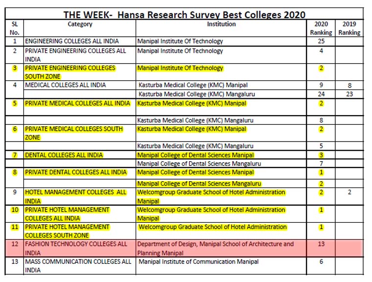 HANSA RESEARCH SURVEY 2020 - BEST COLLEGES IN INDIA